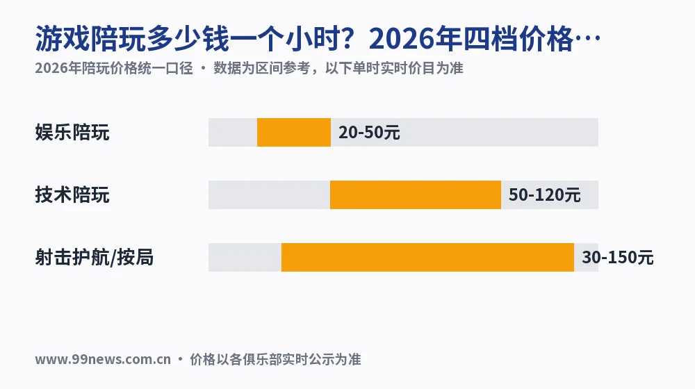游戏陪玩多少钱一个小时?2026年四档价格实测对照